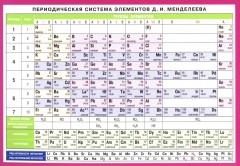 Периодическая система элементов