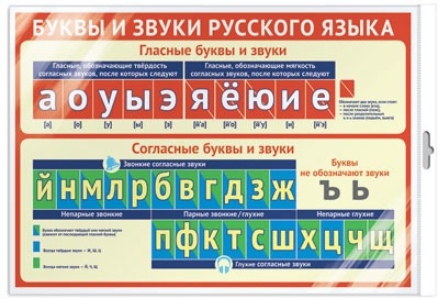Буквы и звуки русского языка. Плакат А3