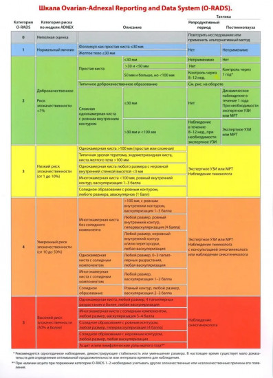 Таблица «Шкала Ovarian-Adnexal Reporting and Data System (O-RADS)»