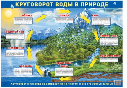 Круговорот воды в природе. Демонстрационный плакат