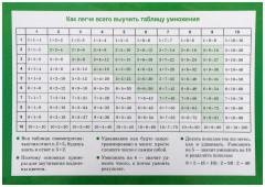 Таблица умножения. Арифметические действия их свойства