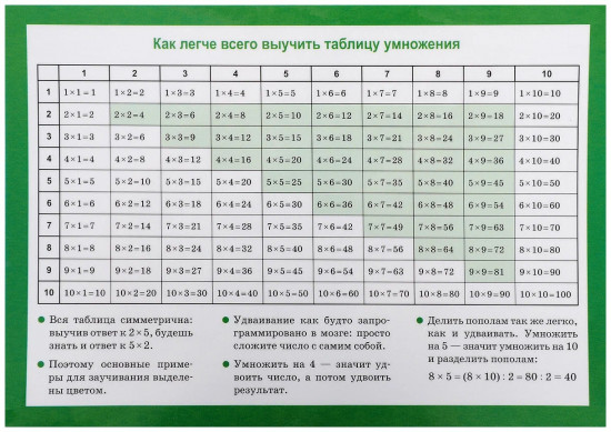 Таблица умножения. Арифметические действия их свойства
