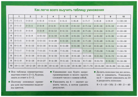 Справочные материалы. Таблица умножения. Арифметические действия и их свойства