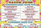 Части речи. Плакат