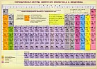 Справочные материалы. Периодическая система химических элементов Д. И. Менделеева