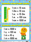 Единицы измерения. Плакат