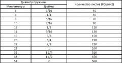 Набор пружин для переплета - Фото 1