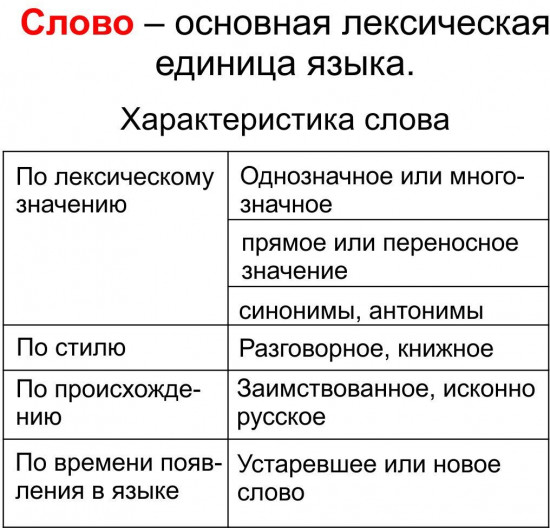 Главные правила. Русский язык. Состав слова. Словоизменение. Словообразование. 1-4 классы