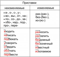 Главные правила. Русский язык. Состав слова. Словоизменение. Словообразование. 1-4 классы. 12 обучающих карточек - Фото 5