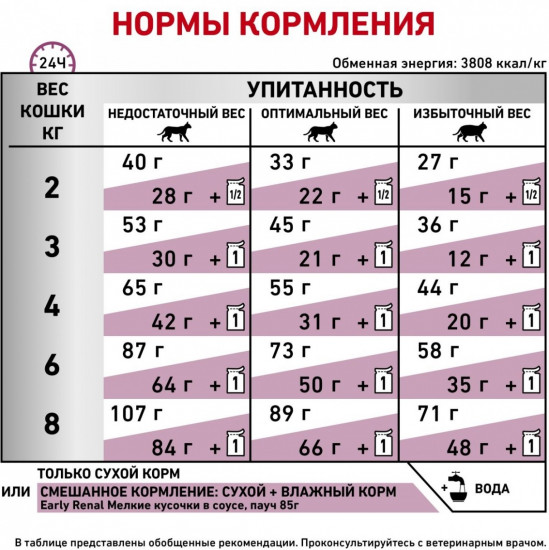 Корм сухой для взрослых кошек для поддержания функции почек «Early Renal»