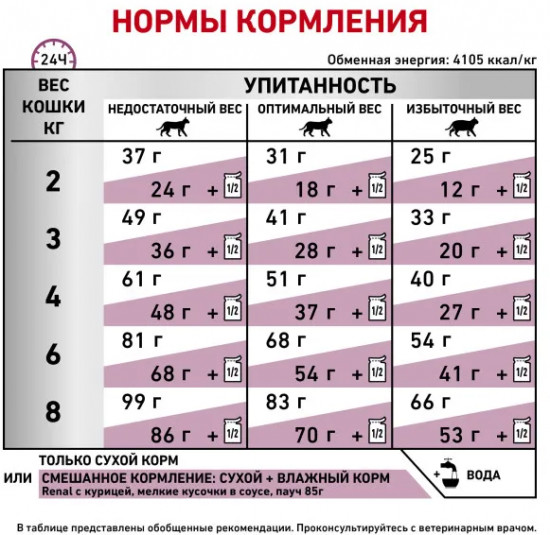 Корм сухой для кошек при хронической почечной недостаточности «Renal Select»