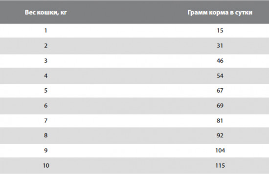 Корм для кошек всех пород сухой при хронической почечной недостаточности