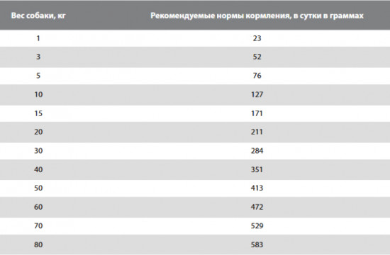 Корм для собак всех пород сухой при нарушениях функции печени с индейкой «Hepatic»