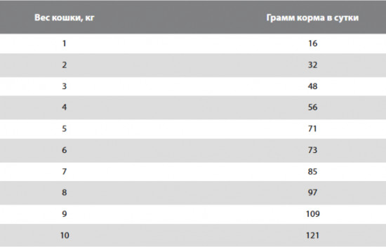 Корм для кошек всех пород сухой при пищевой аллергии и атопическом дерматите