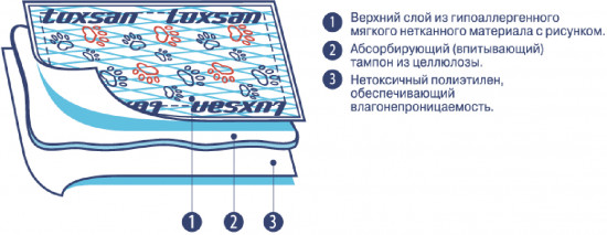Пеленки-коврики впитывающие для животных «Premium»