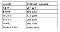 Корм для собак с индейкой для чувствительного пищеварения - Фото 1