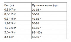 Корм для котят с индейкой - Фото 1