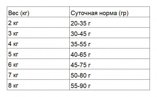 Корм для кошек с курицей