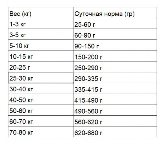 Корм для щенков