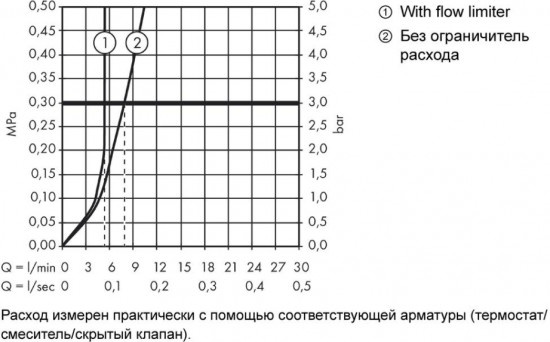 Душ гигиенический