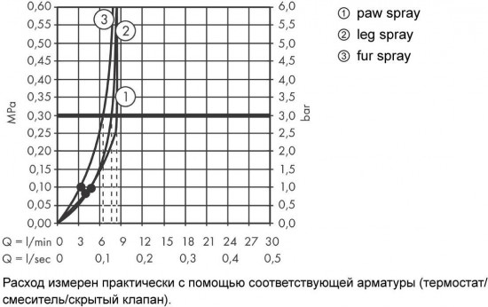 Душ для мытья собак ручной с массажной струей