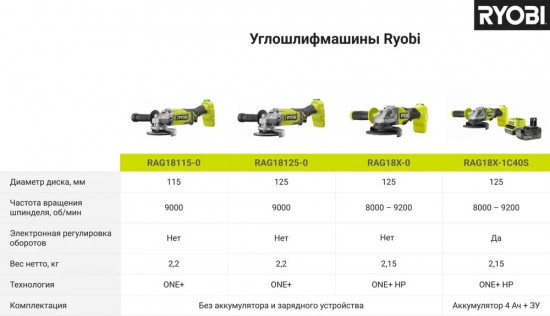 Угловая шлифовальная машина ONE+ RAG18125-0