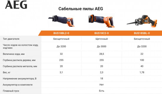 Пила сабельная BUS18SBL-0