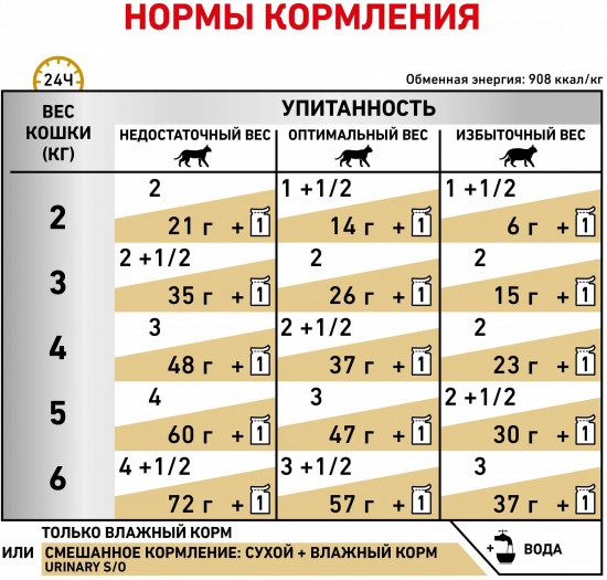 Набор диетического корма для взрослых кошек при МКБ «Urinary S/O. Кусочки в соусе»