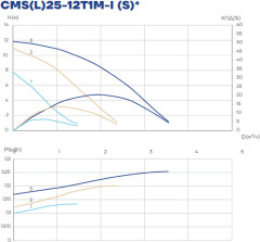 Циркуляционный насос CMS(L)25-12T1M-I - Фото 3