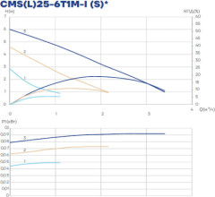 Циркуляционный насос CMS(L)25-6T1M-I - Фото 3