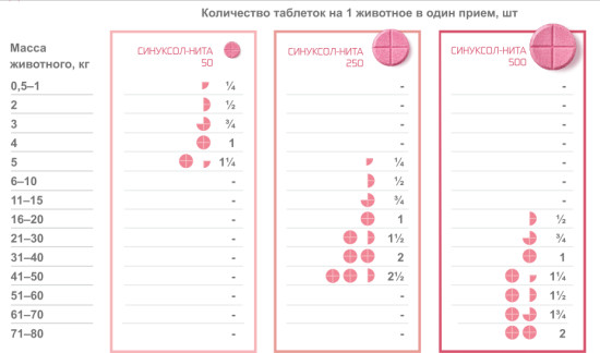Антибактериальный препарат для кошек и собак «Синуксол-Нита 50»