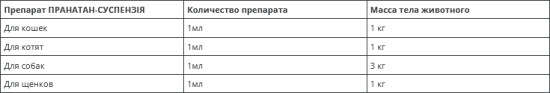 Антигельминтная суспензия для щенков и котят «Пранатан»