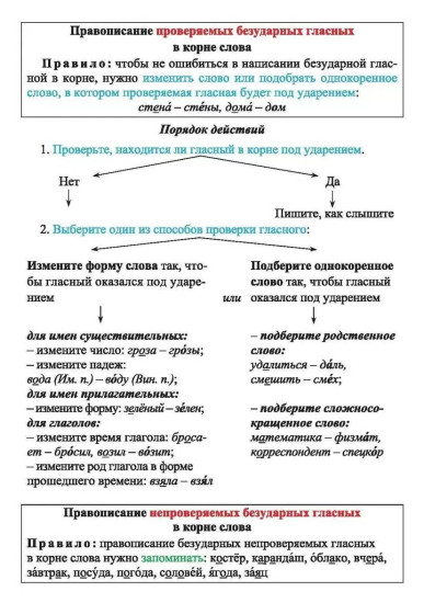 Русский язык.Орфограммы. Главные правила. 1-4 классы