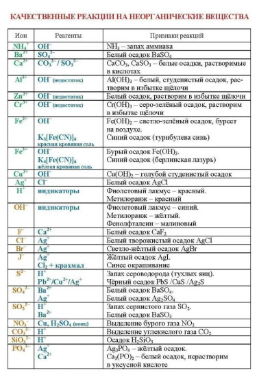 Химия. Основные определения, правила и формулы. 8-11 классы