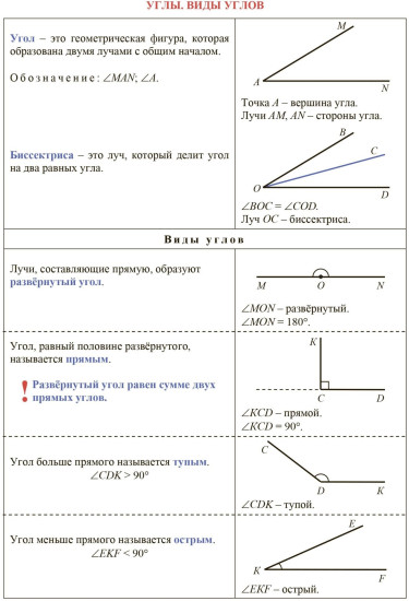 Геометрия. 5-6 классы: комплект из 4 карт для подготовки к контрольным работам, экзаменам