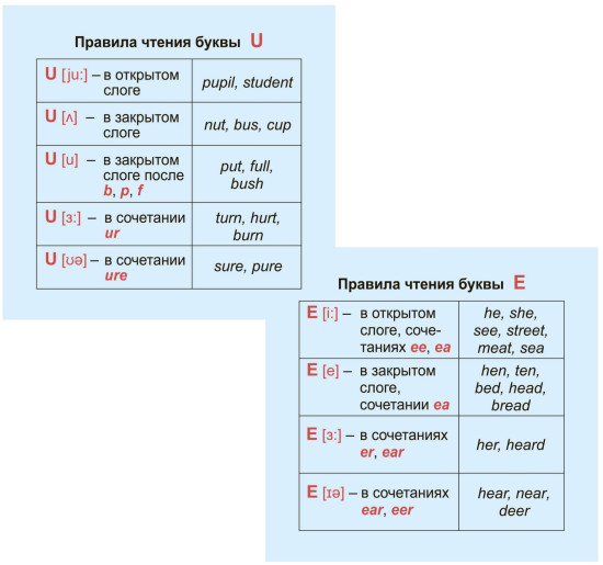 Главные правила. Английский язык. Правила чтения. 1-4 классы