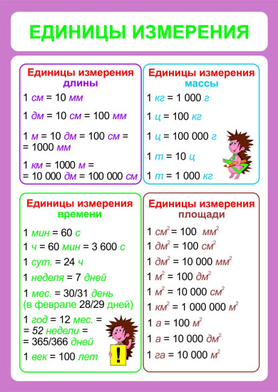 Комплект плакатов "Математика. 1-4 классы. Именованные числа. Действия с именованными числами"