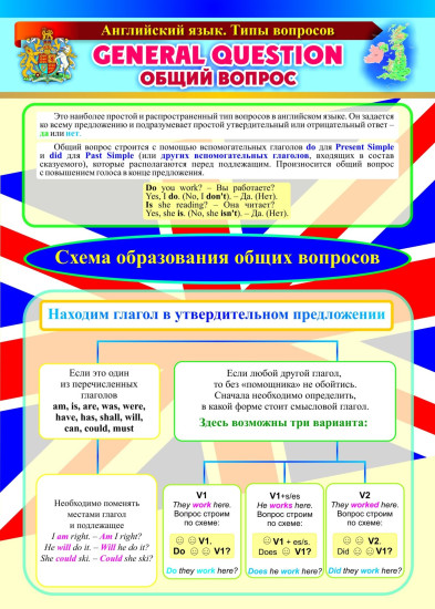 Комплект плакатов «Английский язык. Типы вопросов»