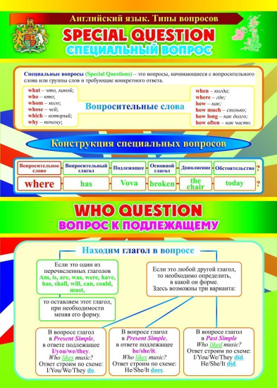Комплект плакатов «Английский язык. Типы вопросов»