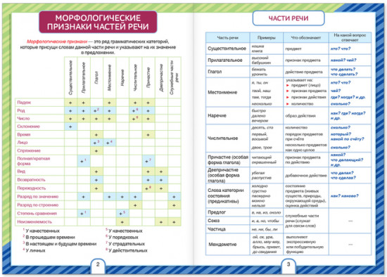 Сборники шпаргалок по русскому языку, 5-9 класс