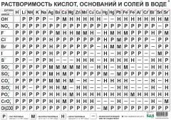 Таблица. Периодическая система химических элементов Д.И. Менделеева. Растворимость кислот - Фото 1