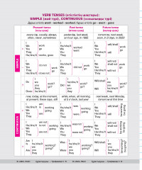 Анықтамалық материалдары бар дәптер «English» - Фото 3