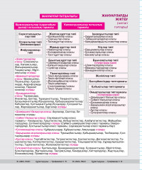 Анықтамалық материалдары бар дәптер «Биология» - Фото 3