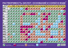 Таблица Менделеева. Таблица Растворимости - Фото 1