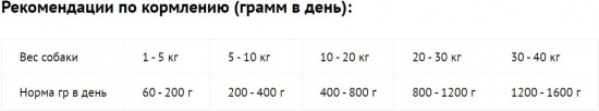 Консервы для собак «Индейка с грушей»
