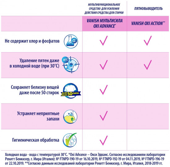 Отбеливатель для тканей «Мультисила»