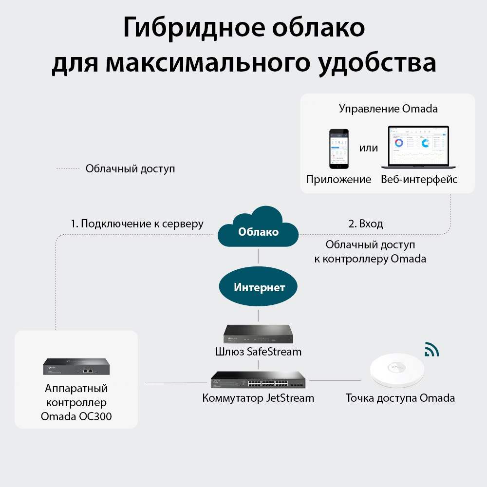 Контроллер wi-fi OC300 Omada | TP-Link | Фото 4