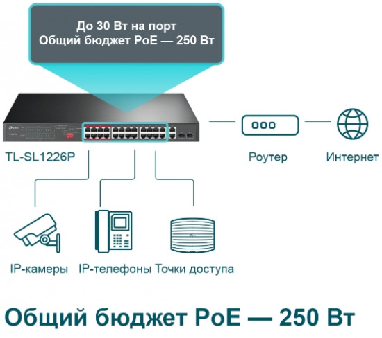 Коммутатор TP-Link TL-SL1226P