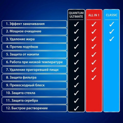 Капсулы для посудомоечной машины «Quantum Ultimate» - Фото 2