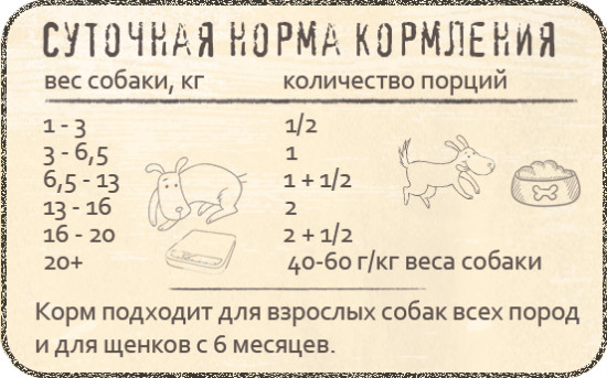 Корм для собак с индейкой